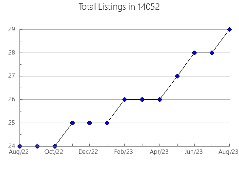 Airbnb & Vrbo Analytics, listings per month in 23395, VA