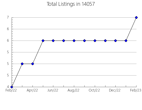 Airbnb & Vrbo Analytics, listings per month in 23413, VA