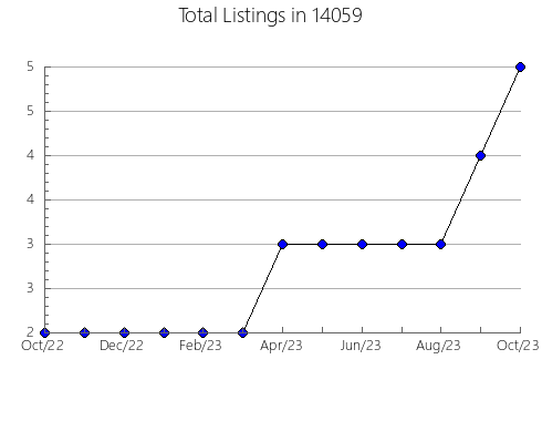 Airbnb & Vrbo Analytics, listings per month in 23417, VA