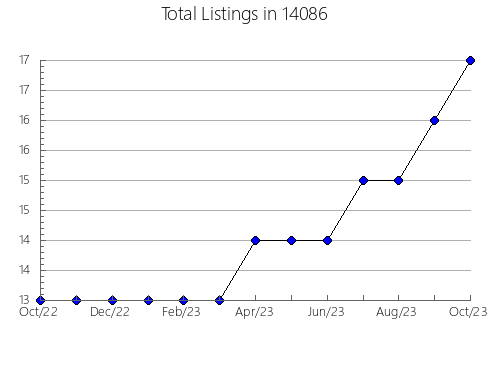 Airbnb & Vrbo Analytics, listings per month in 23456, VA