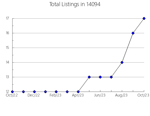 Airbnb & Vrbo Analytics, listings per month in 23462, VA