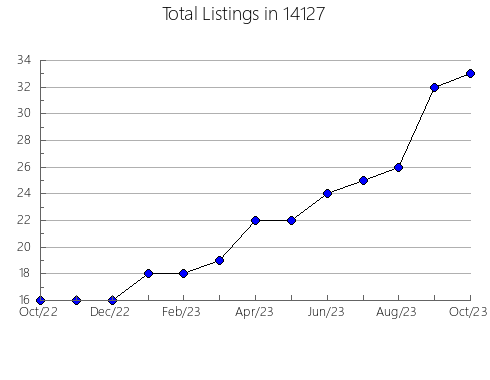 Airbnb & Vrbo Analytics, listings per month in 23517, VA