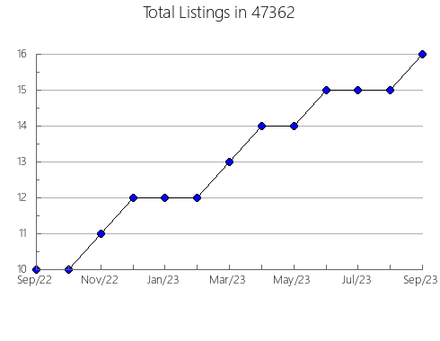 Airbnb & Vrbo Analytics, listings per month in 2368, MA