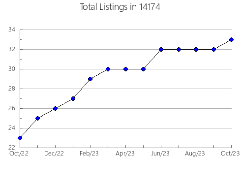 Airbnb & Vrbo Analytics, listings per month in 23696, VA