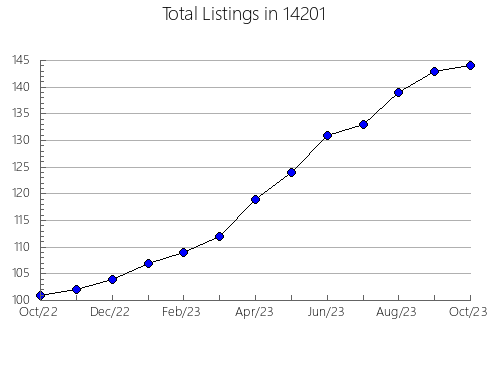 Airbnb & Vrbo Analytics, listings per month in 23701, VA