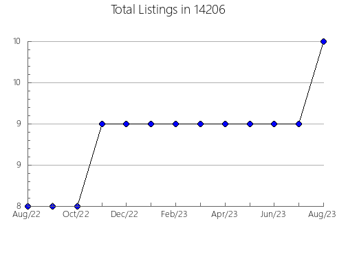 Airbnb & Vrbo Analytics, listings per month in 23707, VA