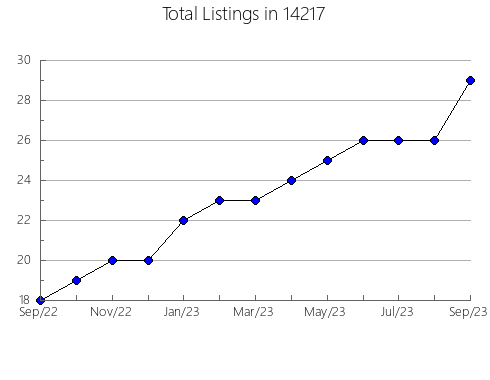 Airbnb & Vrbo Analytics, listings per month in 23836, VA