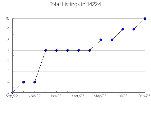 Airbnb & Vrbo Analytics, listings per month in 23860, VA