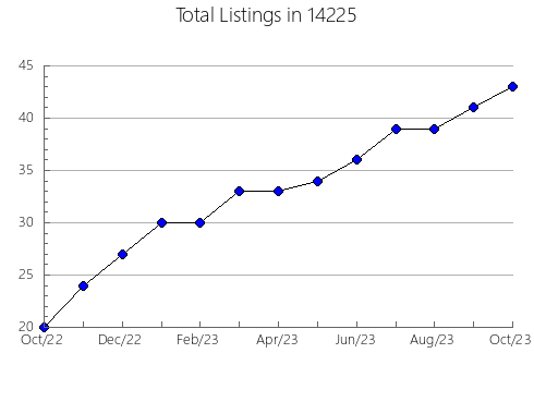 Airbnb & Vrbo Analytics, listings per month in 23867, VA