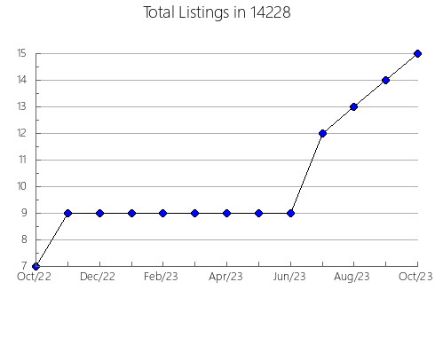 Airbnb & Vrbo Analytics, listings per month in 23882, VA