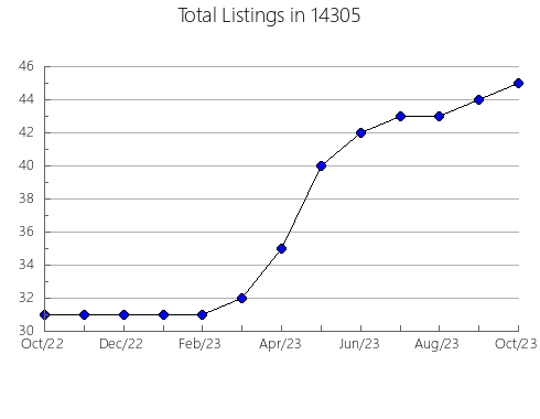 Airbnb & Vrbo Analytics, listings per month in 23901, VA