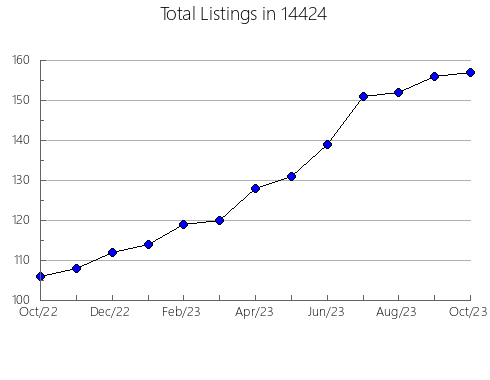 Airbnb & Vrbo Analytics, listings per month in 23934, VA