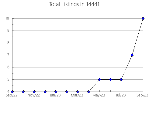 Airbnb & Vrbo Analytics, listings per month in 23958, VA