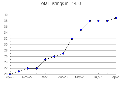 Airbnb & Vrbo Analytics, listings per month in 23960, VA