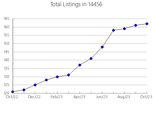 Airbnb & Vrbo Analytics, listings per month in 23966, VA