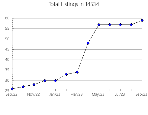 Airbnb & Vrbo Analytics, listings per month in 24124, VA