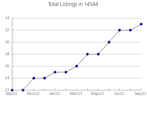 Airbnb & Vrbo Analytics, listings per month in 24136, VA