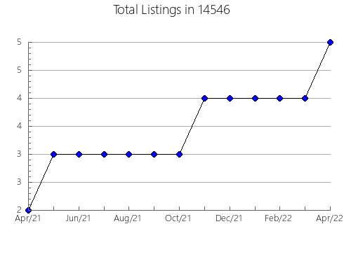 Airbnb & Vrbo Analytics, listings per month in 24138, VA