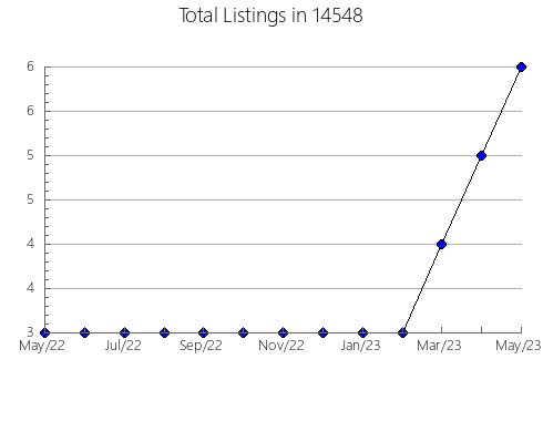 Airbnb & Vrbo Analytics, listings per month in 24139, VA