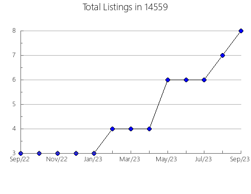 Airbnb & Vrbo Analytics, listings per month in 24151, VA