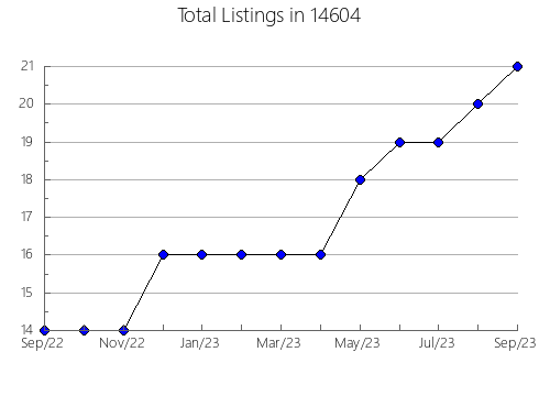 Airbnb & Vrbo Analytics, listings per month in 24211, VA