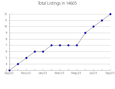 Airbnb & Vrbo Analytics, listings per month in 24219, VA