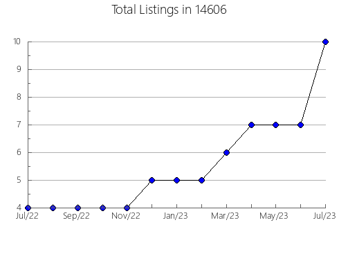 Airbnb & Vrbo Analytics, listings per month in 24221, VA