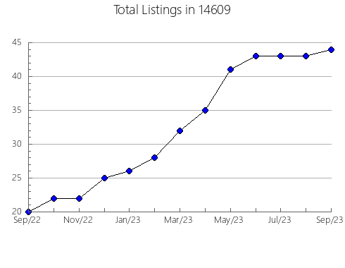 Airbnb & Vrbo Analytics, listings per month in 24228, VA