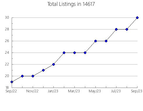 Airbnb & Vrbo Analytics, listings per month in 24263, VA