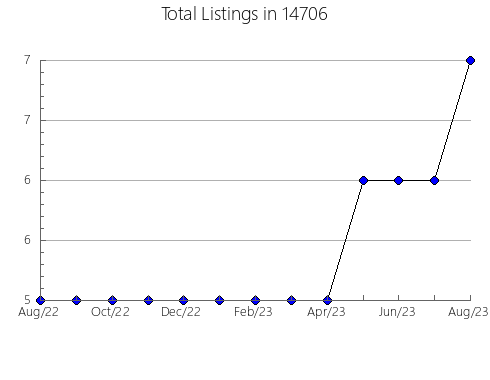 Airbnb & Vrbo Analytics, listings per month in 24313, VA