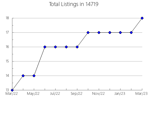 Airbnb & Vrbo Analytics, listings per month in 24340, VA