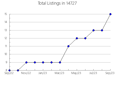 Airbnb & Vrbo Analytics, listings per month in 24354, VA