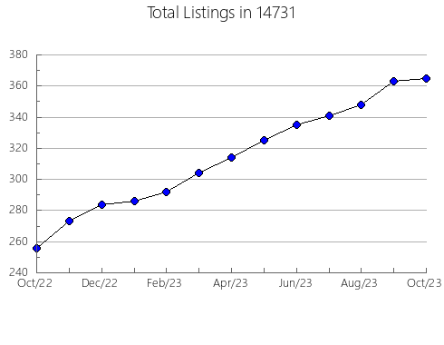 Airbnb & Vrbo Analytics, listings per month in 24363, VA