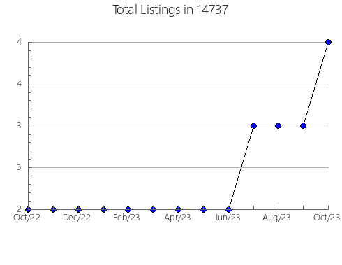 Airbnb & Vrbo Analytics, listings per month in 24380, VA