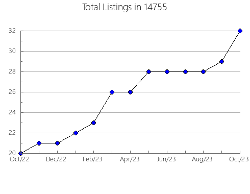 Airbnb & Vrbo Analytics, listings per month in 24440, VA