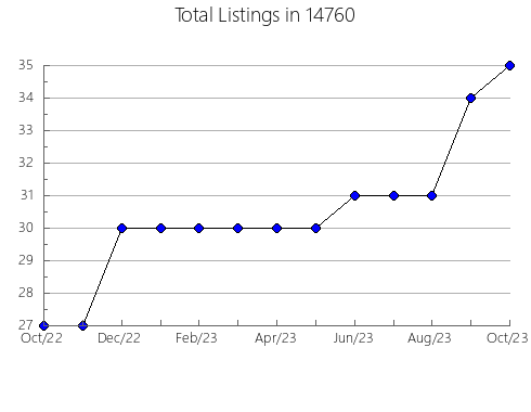 Airbnb & Vrbo Analytics, listings per month in 24445, VA