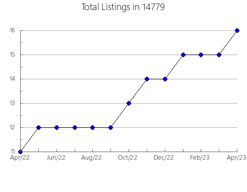 Airbnb & Vrbo Analytics, listings per month in 24473, VA