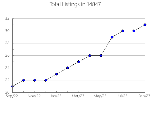 Airbnb & Vrbo Analytics, listings per month in 24586, VA