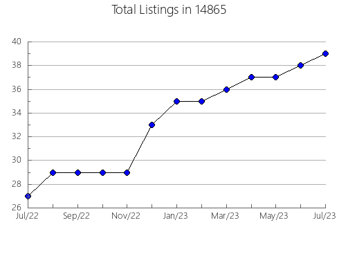 Airbnb & Vrbo Analytics, listings per month in 24630, VA