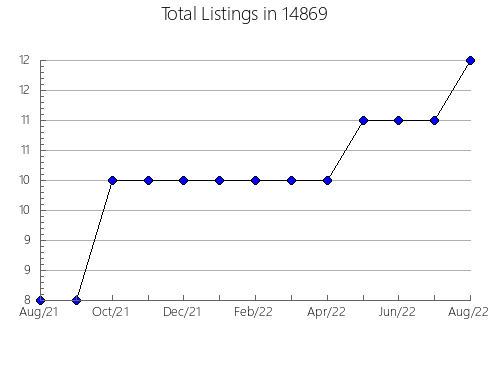 Airbnb & Vrbo Analytics, listings per month in 24637, VA