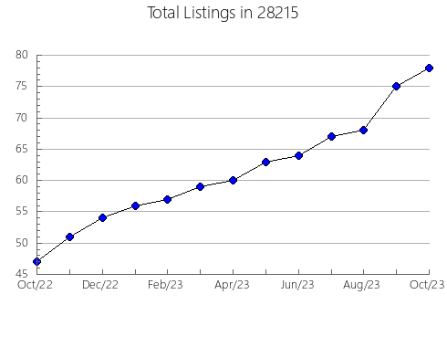 Airbnb & Vrbo Analytics, listings per month in 24715, WV