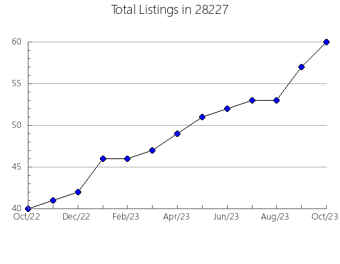 Airbnb & Vrbo Analytics, listings per month in 24740, WV