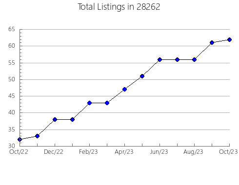 Airbnb & Vrbo Analytics, listings per month in 24801, WV