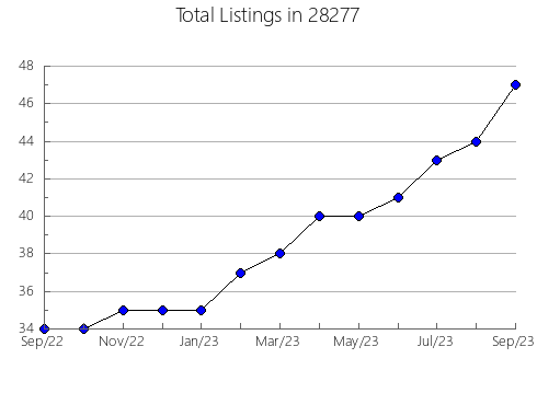 Airbnb & Vrbo Analytics, listings per month in 24844, WV