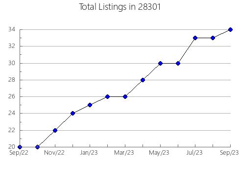 Airbnb & Vrbo Analytics, listings per month in 24868, WV