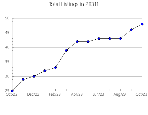 Airbnb & Vrbo Analytics, listings per month in 24918, WV