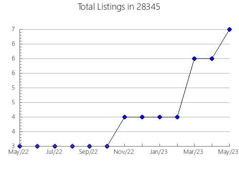 Airbnb & Vrbo Analytics, listings per month in 25015, WV