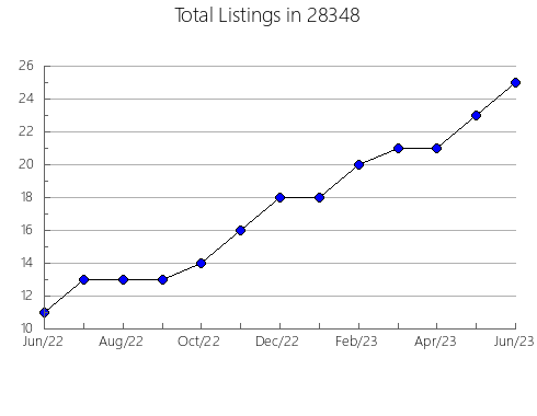 Airbnb & Vrbo Analytics, listings per month in 25031, WV