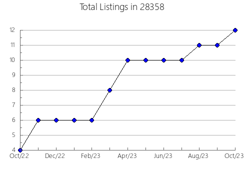 Airbnb & Vrbo Analytics, listings per month in 25143, WV