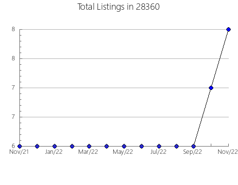 Airbnb & Vrbo Analytics, listings per month in 25159, WV